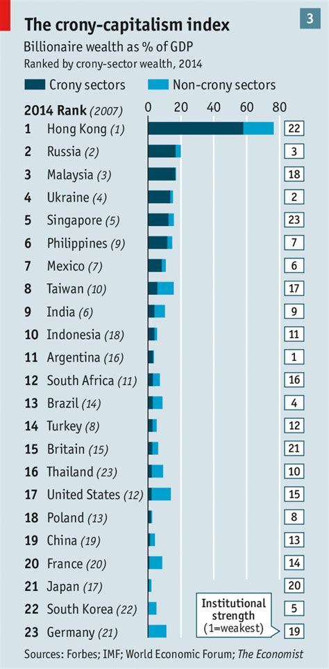 Crony Capitalism Index Vía The Economist