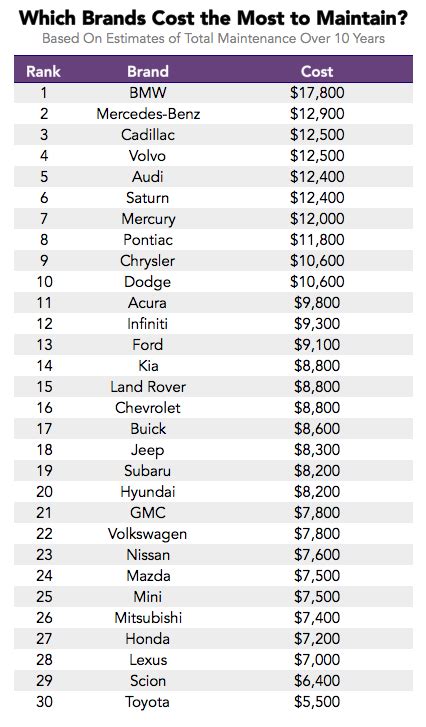 How does the maintenance cost compare between the two? The Lemon Index: Which Cars Have the Highest Maintenance Costs?
