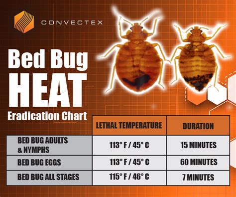 Bed Bugs Convectex Bed Bug Heat Equipment Convectex Bed Bug Heat