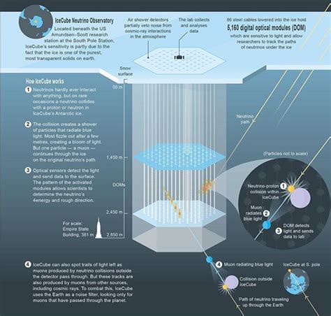The main control center for the ice cube observatory. IceCube is a particle detector at the South Pole that ...