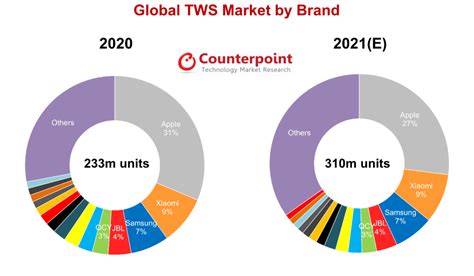 Global TWS market to record 33% YoY Growth in 2021: Report - Gizmochina