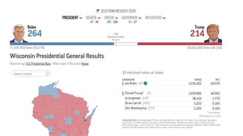 Election Scores 2020 United States 2020 Live Election Results