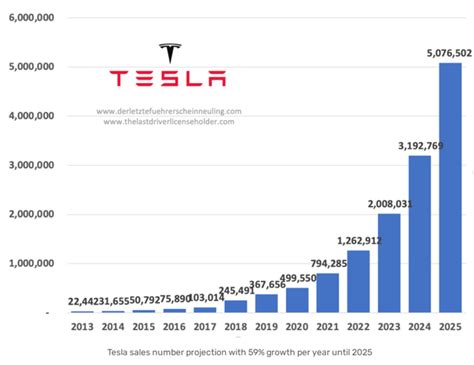 Tesla Assembly Line