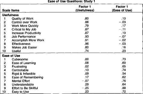 Table 8 From Perceived Usefulness Perceived Ease Of Use And User