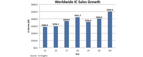 Worldwide Ic Market Forecast To Top 500 Billion In 2021