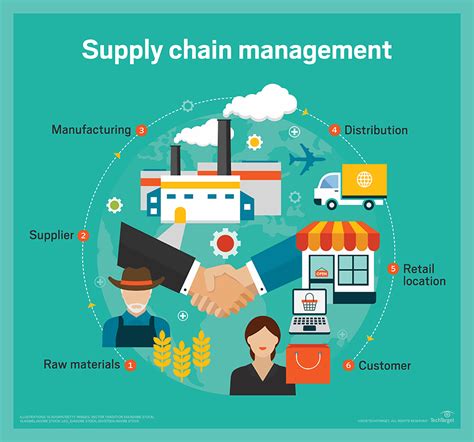 Quản Lí Chuỗi Cung ứng Supply Chain Management Scm Là Gì