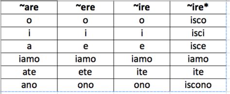 Italian List Of Regular Verbs With Ere Endings Flashcards Quizlet