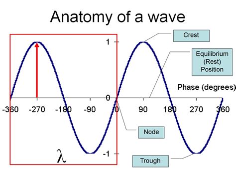 Waves Vista Heights 8th Grade Science