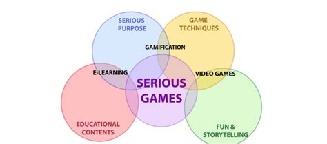 Venns Diagram Of Serious Gaming Aims And Contents Download