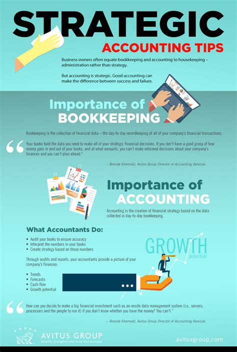 Importance Of Bookkeeping And Accounting Infographic Avitus Group