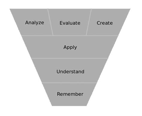 1the Revised Blooms Taxonomy Anderson And Krathwohl 2001 Download