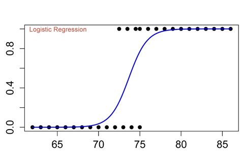 Logistic Regression Sigmoid Function And Threshold By Mukesh
