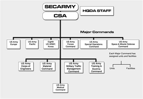 Us Army Organization Chart