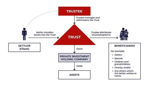 Exploring The Various Types Of Trusts A Comprehensive Guide