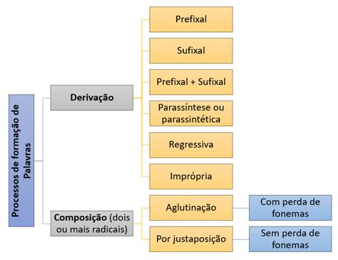 Processos De Formação De Palavras Derivação Prefixal Blog Flávia Rita