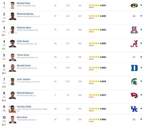 247Sports' College Basketball Recruiting Rankings Features New No. 1