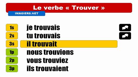 French Verb Conjugation Trouver Indicatif Imparfait Youtube