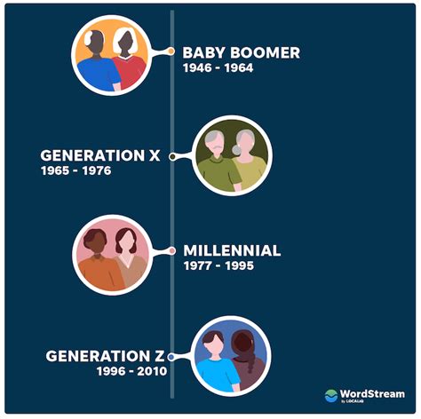 Generational Marketing How To Target Millennials Gen X And Boomers