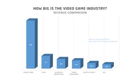 Why The Gaming Industry Is Now One Of The Most Exciting Industries To