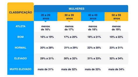 Tabela Percentual De Gordura Feminino