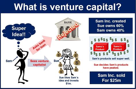 What Is Venture Capital Definition And Meaning Market Business News