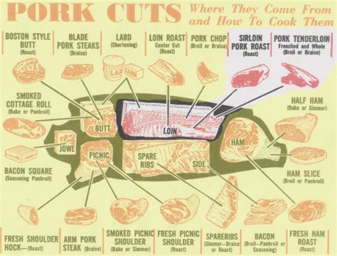 Meat Pork Sirloin Vs Tenderloin Which One Is Most Tender