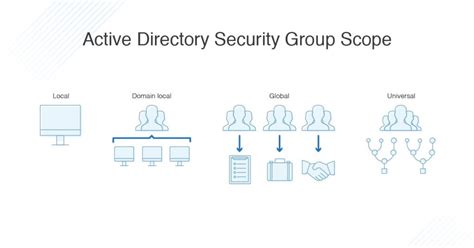 Top 6 Active Directory Security Groups Best Practices Dnsstuff 2022