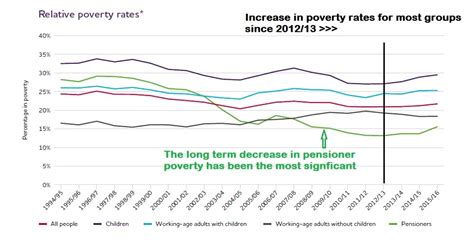 Uk Poverty Trends 1996 2017 Revisesociology