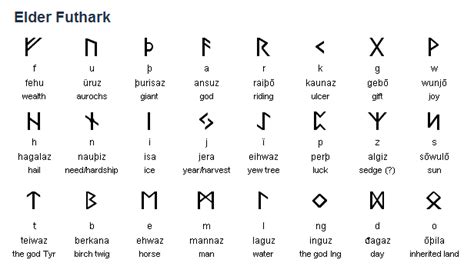 Vikings Symbols Meaning Runic Alphabet Viking Symbols Norse Alphabet