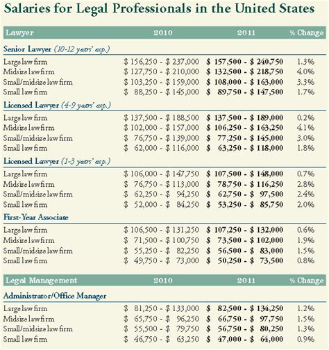 What Lawyers Earn Find Yourself On The Chart Larry Bodine Law