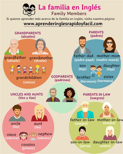 Miembros De La Familia En Inglés Con Pronunciación Y Ejercicios