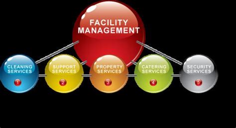 The cmms system is to helps facilities organize and manage preventive maintenance tasks, inventory, safety, and more. Facility Management - Rickman Enterprise Group