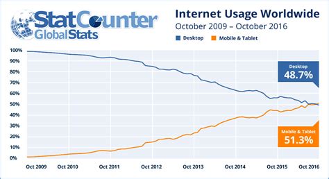 Mobile And Tablet Internet Usage Worldwide Beats Desktop For The First