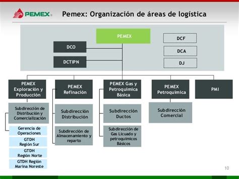 Organigrama De Pemex