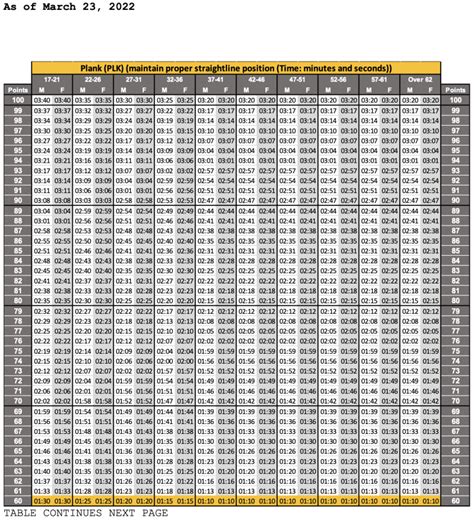 Acft Score Chart Acft New Army Pt Test Grading Scale 2022