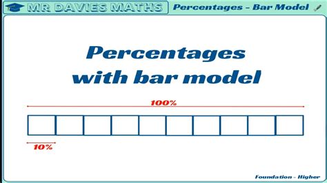 Percentages Of An Amount Bar Model Increase And Decrease Gcse Maths
