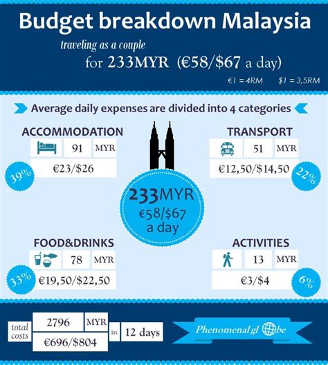 Malaysia Travel Budget Average Daily Costs For A Day Trip