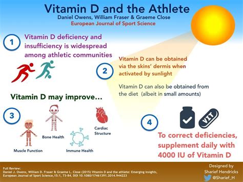 Vitamin D And The Athlete Vitamin D Deficiency Sports Nutrition