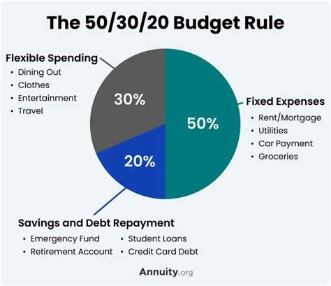 50 30 20 Budgeting Rule What Is It And How To Use It
