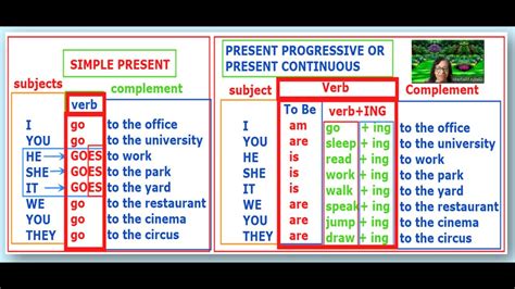 Simple Present Vs Present Progressive Youtube