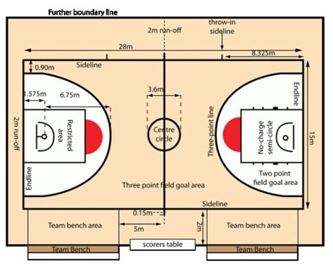 Panjang lapangan bola basket = 26 meter (standar internasional / fiba) dan 28 meter (standar nasional / perbasi) lebar lapangan bola basket = 14 meter (standar internasional / fiba) dan 15 meter (standar nasional / perbasi) ukuran lebar garis = 5 cm. Ukuran Lapangan Bola Basket
