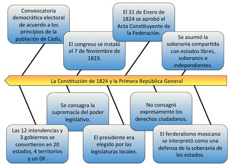 Historia Socio Política De México Los Primeros Tropiezos 1821 1855