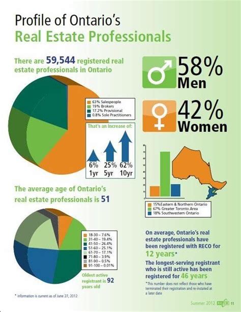 Demographic Statistics For Ontarios Real Estate Professionals