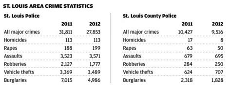 St Louis City County Police Report Overall Crime Down In 2012 Law And Order