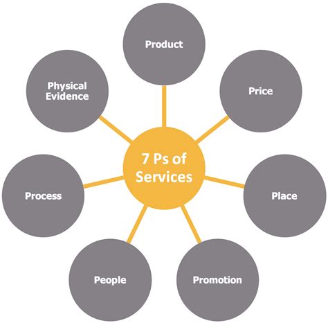 Marketing Mix for Services - 7 Ps of Integrated Service Marketing