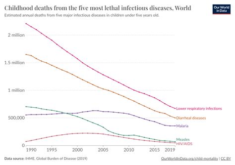Childhood Deaths From The Five Most Lethal Infectious Diseases