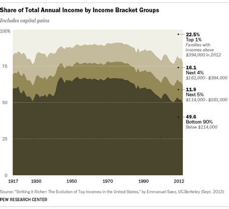 5 Facts About Economic Inequality Pew Research Center