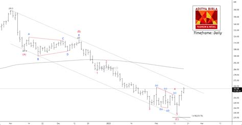 NSE ABFRL - Motive Cycle Begins - Moneymunch
