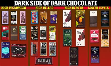 Dark Chocolate Makers Urged To Cut Down Levels Of Heavy Metals In Their