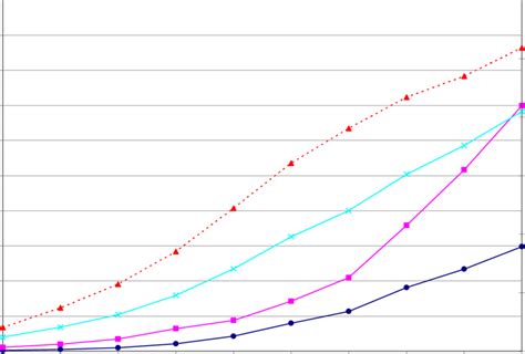 Internet Penetration Rates By Country Type Itu 1995 2004 Download